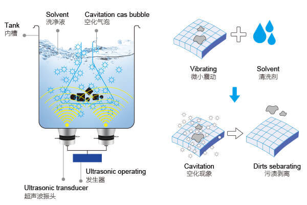 超聲波清洗機的工作原理 超聲波清洗機的工作原理